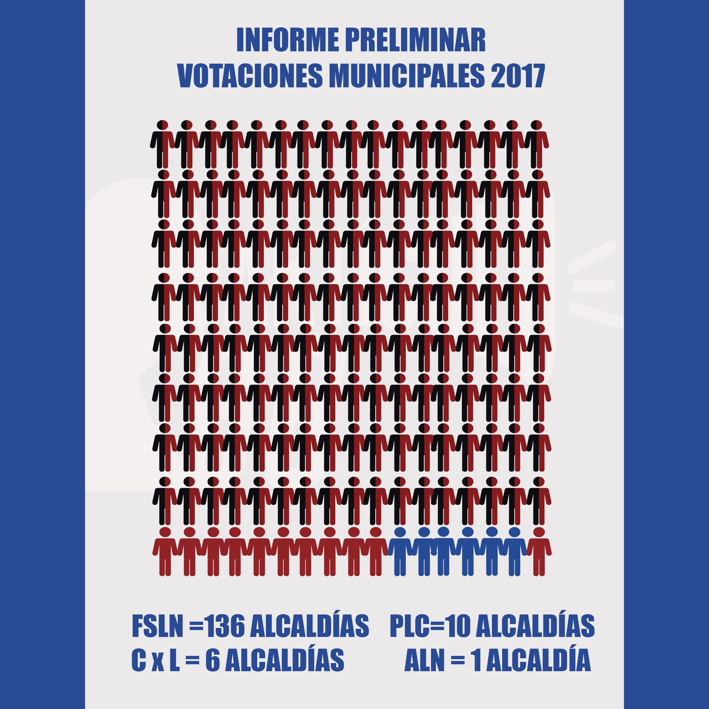 Informe preliminar del CSE que contiene el número de alcaldías otorgadas a los partidos que participaron en la votación municipal 2017. Infografía: Rosa María Blandón.
