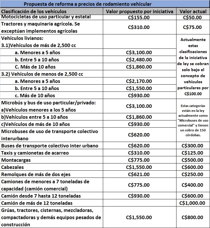 Tabla que contiene los montos del impuesto de rodamiento vehicular actual y las nuevas tarifas propuestas por Ortega.