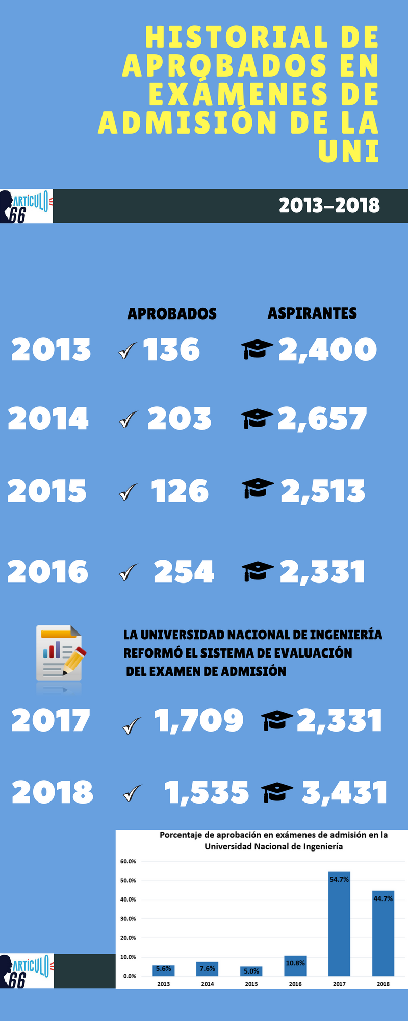 Historial de aprobados en examen de admisi&oacute;n de la UNI. Inforgraf&iacute;a: A.Cruz