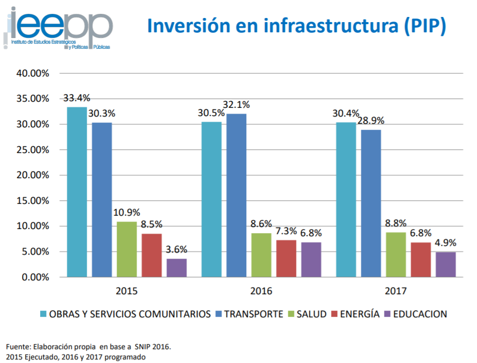 Inversión de Nicaragua en infraestructura para mejorar la calidad de la educación. Gráfico: Ieepp