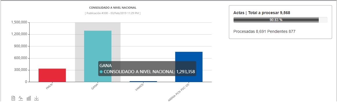 Gráfico publicado en el sitio web del Tribunal Supremo Electoral de El Salvador, captura realizada a las 12 de la media noche del 03 de febrero.