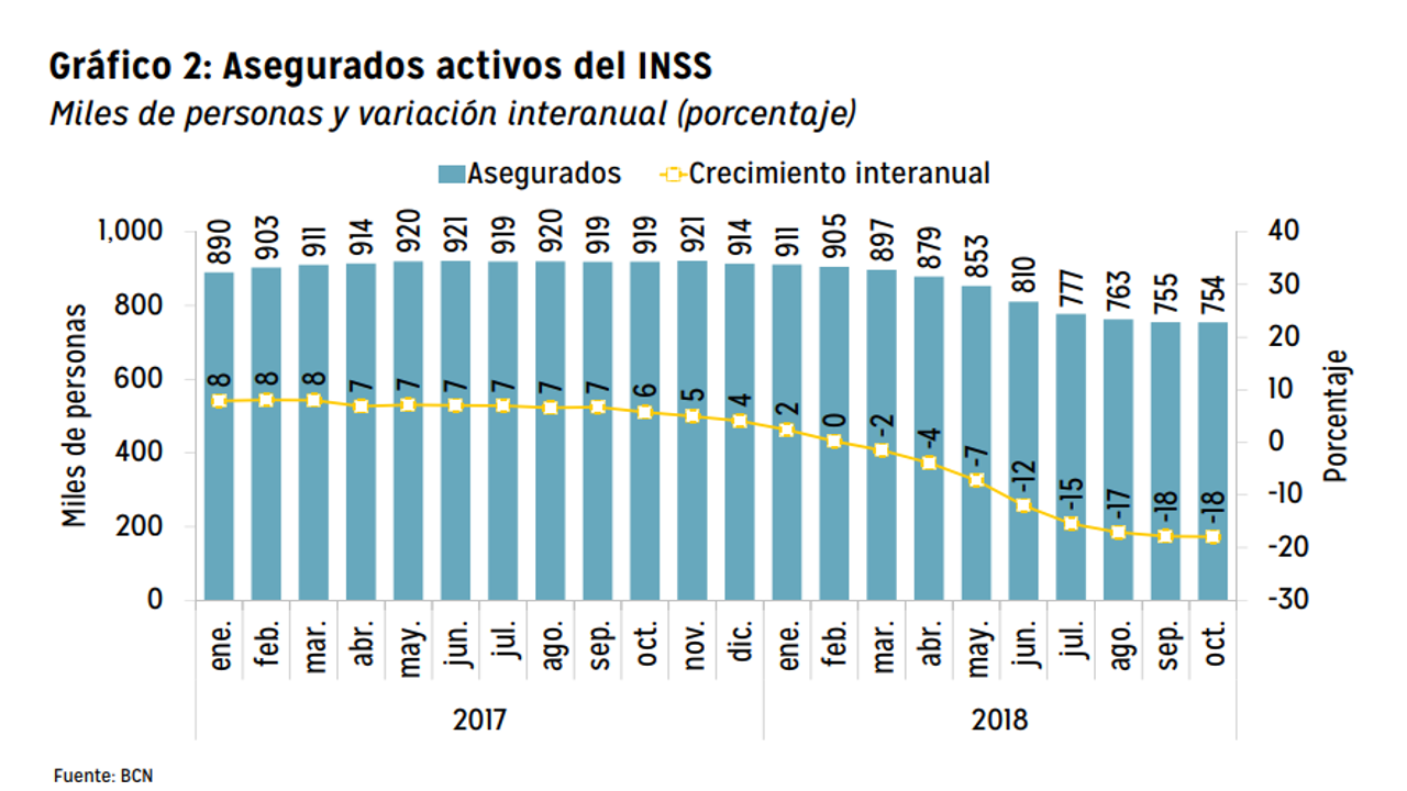 Fuente: Funides