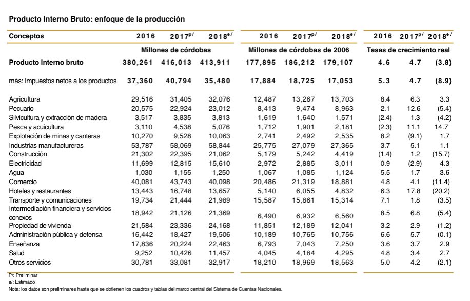 Estadísticas del Banco Central de Nicaragua.