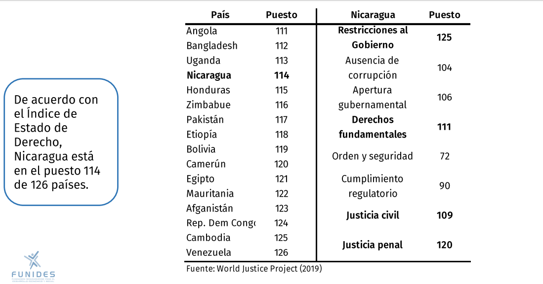 La Organización World Justice Project, en su informe anual sitúa a Nicaragua en el puesto 114. Lista/Funides