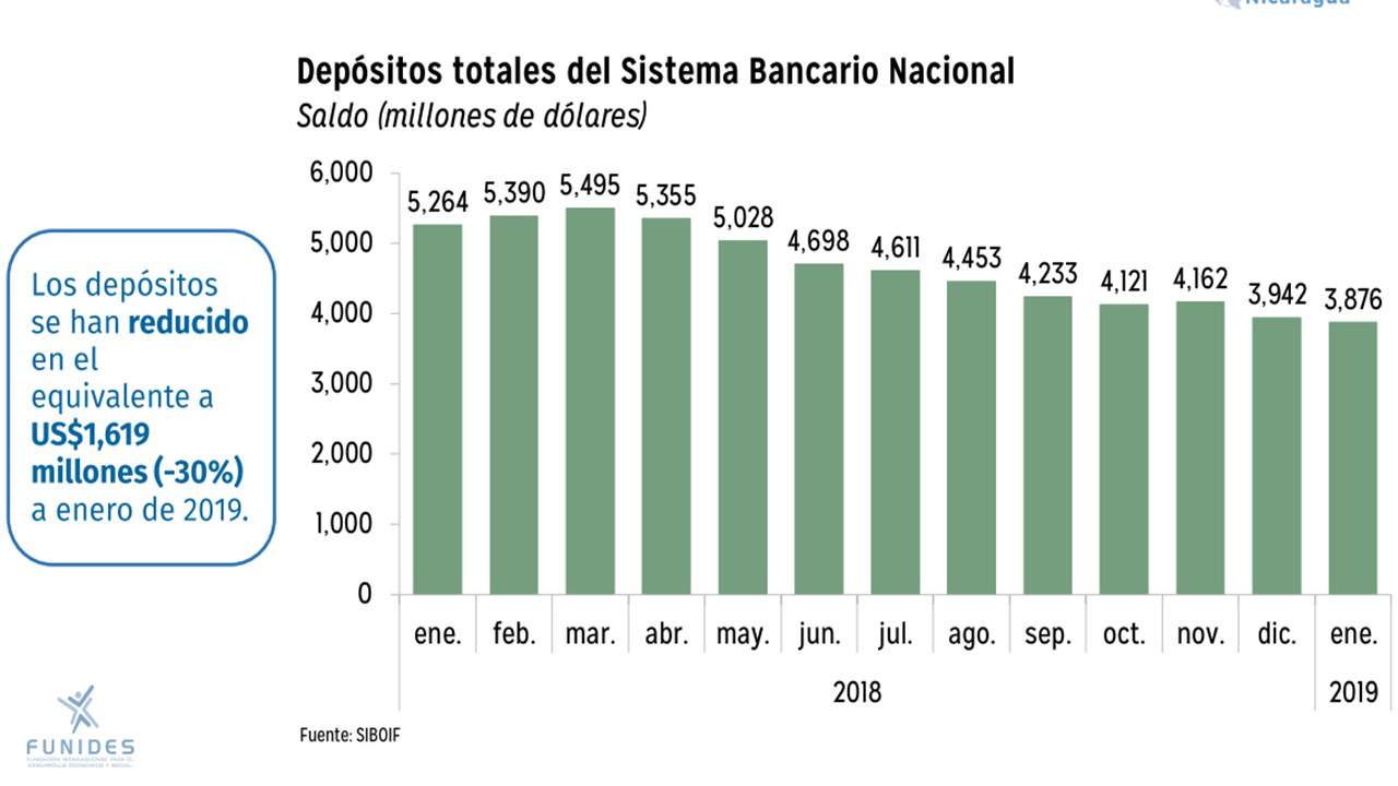 los depósitos bancarios se redujeron 1,619 millones de dólares de marzo 2018 a enero 2019. Foto: FUNIDES.