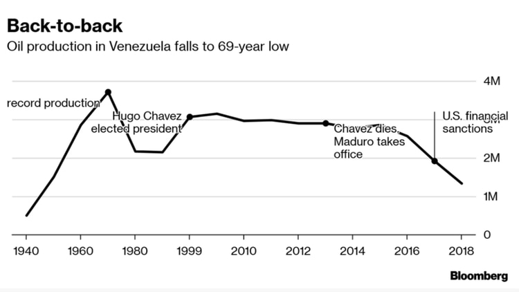 Así ha evolucionado la producción de petróleo en Venezuela. Infografía de Bloomberg.
