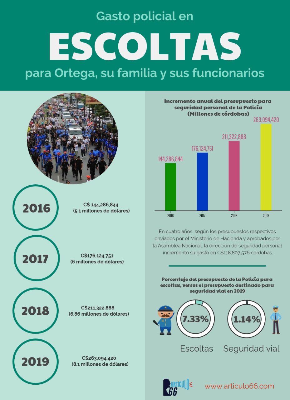 Incremento presupuestario de 2016 a 2019. Gráfico: Álvaro Navarro/Artículo 66