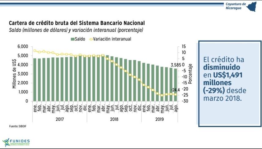 Gráfico cartera de crédito del sistema bancario nacional. FUNIDES