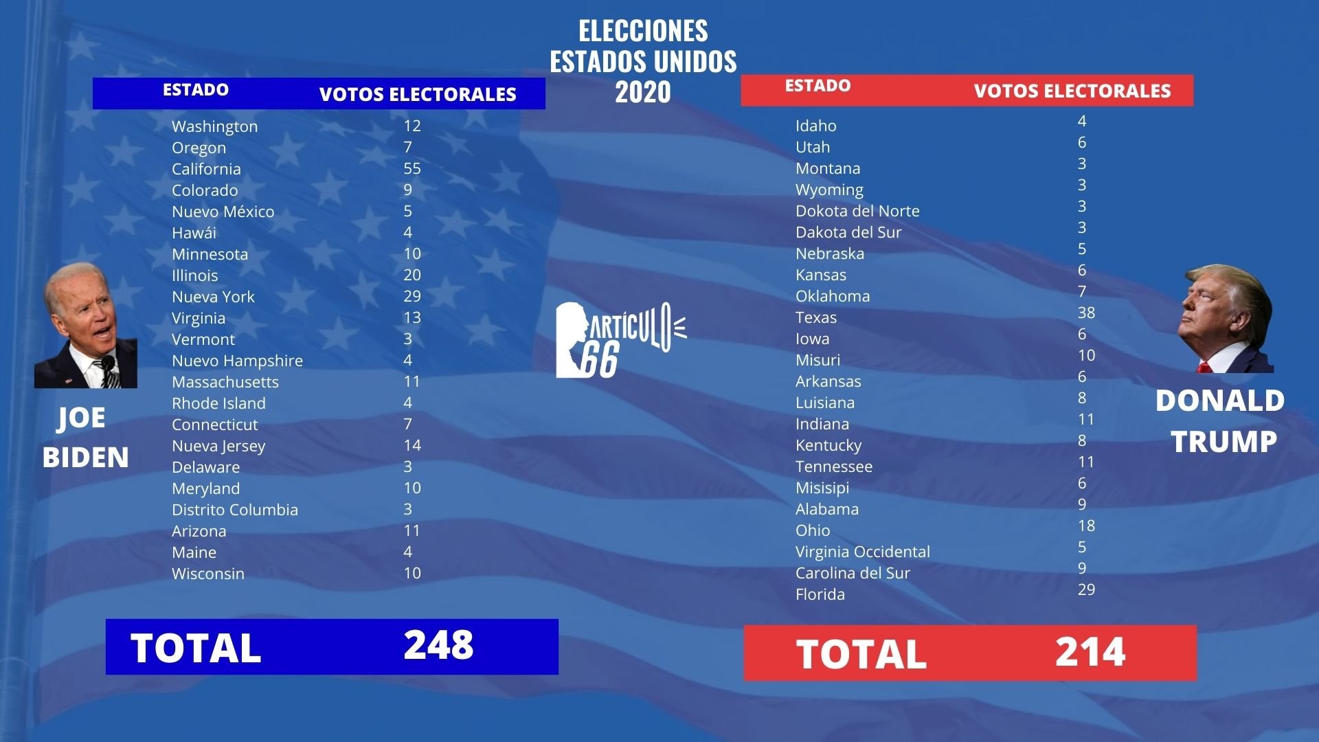 Así van los resultados de las elecciones de Estados Unidos 2020 ...