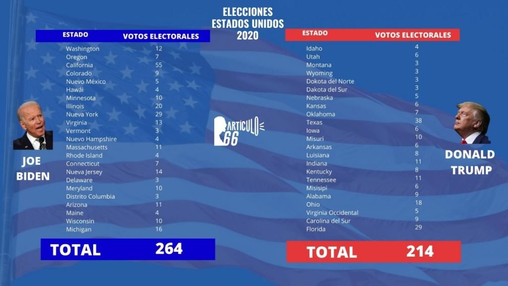 Trump y Biden en un re&ntilde;ido &laquo;one-two&raquo; por la casa blanca. Infograf&iacute;a: Art&iacute;culo 66.
