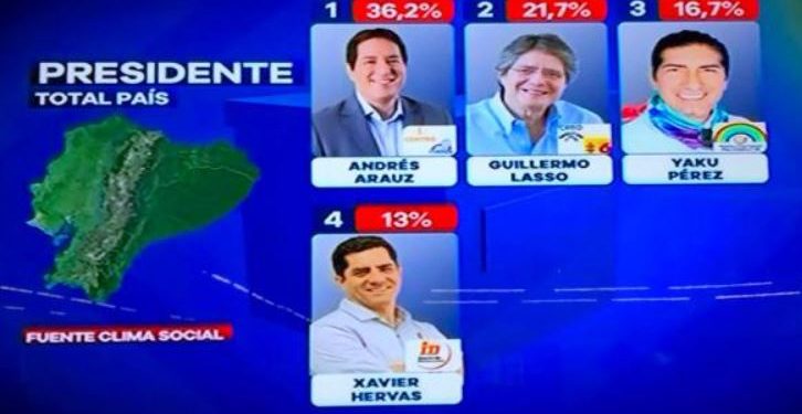 Elecciones en Ecuador a segunda vuelta. Desunión del anticorreísmo favorece a la izquierda. Foto: Internet.