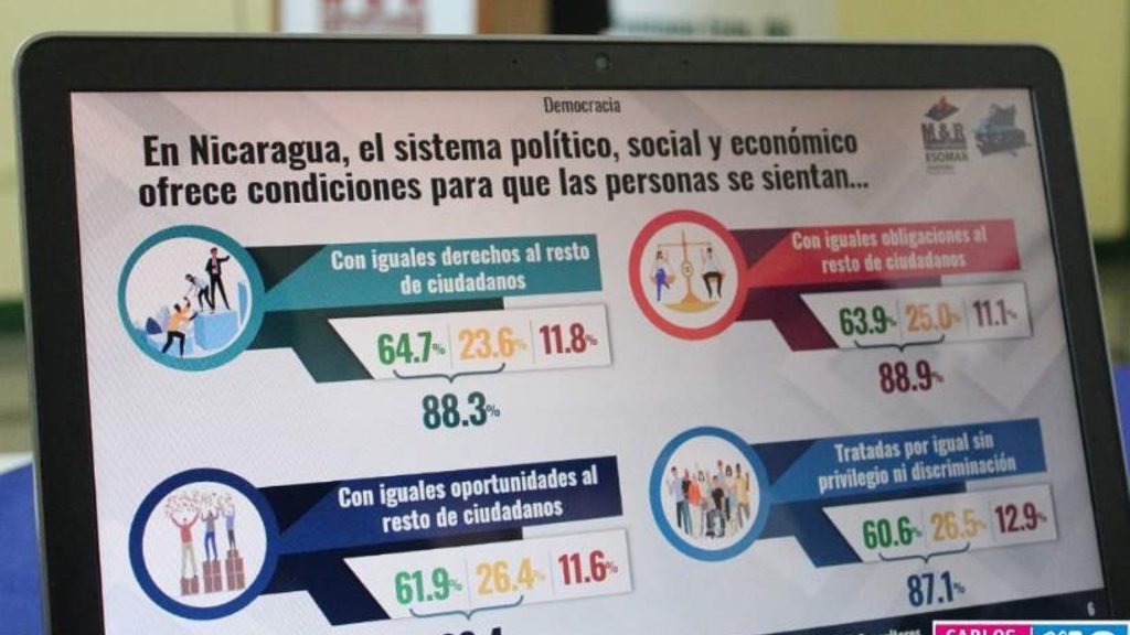 Dictador Daniel Ortega dice que el 70% de los nicaragüenses lo aman