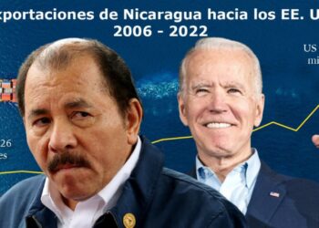 EE.UU. continúa siendo el principal socio comercial de Nicaragua