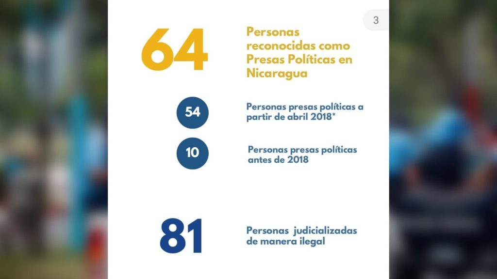 Justicia de Nicaragua mantiene cautivo a 64 presos políticos 