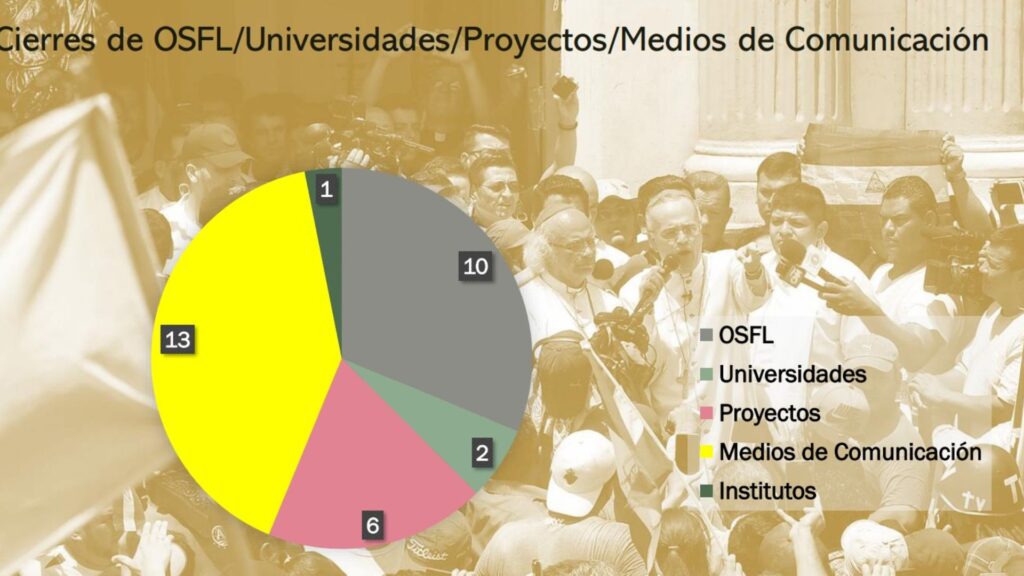 Centros de beneficencias a los que Ortega ha aniquilado por odio a la Iglesia católica