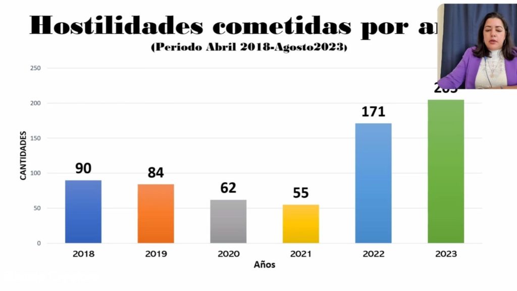 205 hostilidades ha sufrido la Iglesia católica de Nicaragua por parte de la dictadura de Ortega