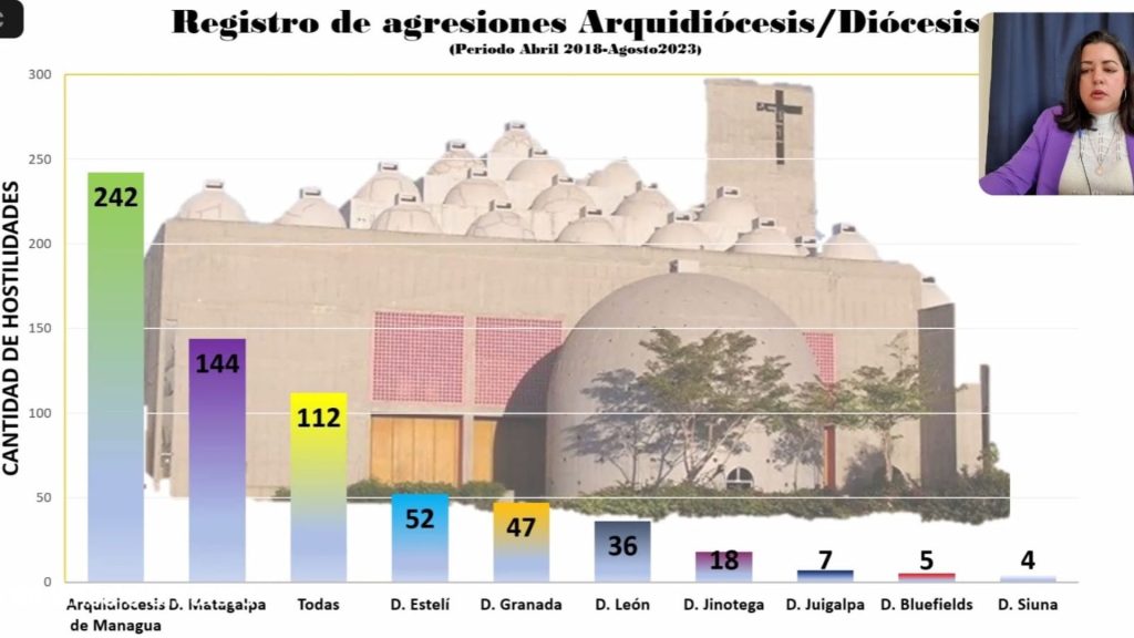 La Iglesia católica ha sufrido 117 asedios, impedimentos a templos y edificios religiosos,
