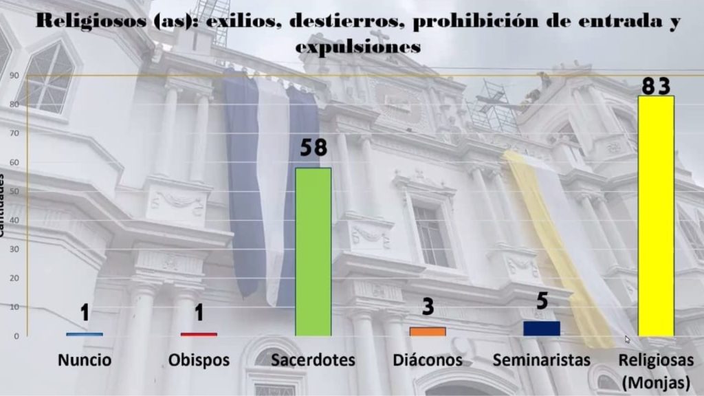 151 religiosos se han visto obligados a realizar su misión pastoral fuera de Nicaragua, debido a que la dictadura de Ortega los ha expulsado, desterrado o prohibido el ingreso al país. Foto: Artículo 66 / Captura de pantalla
