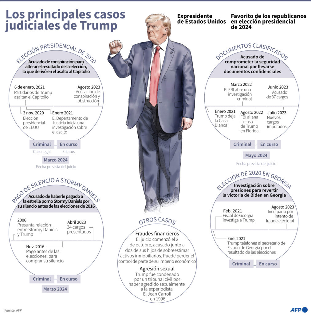 Infografía con los principales casos judiciales que enfrenta el expresidente de Estados Unidos Donald Trump / AFP / Sophie RAMIS
